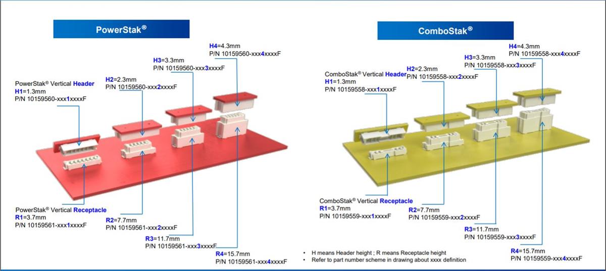 Amphenol FCI ComboStak®和PowerStak®板對板連接器
